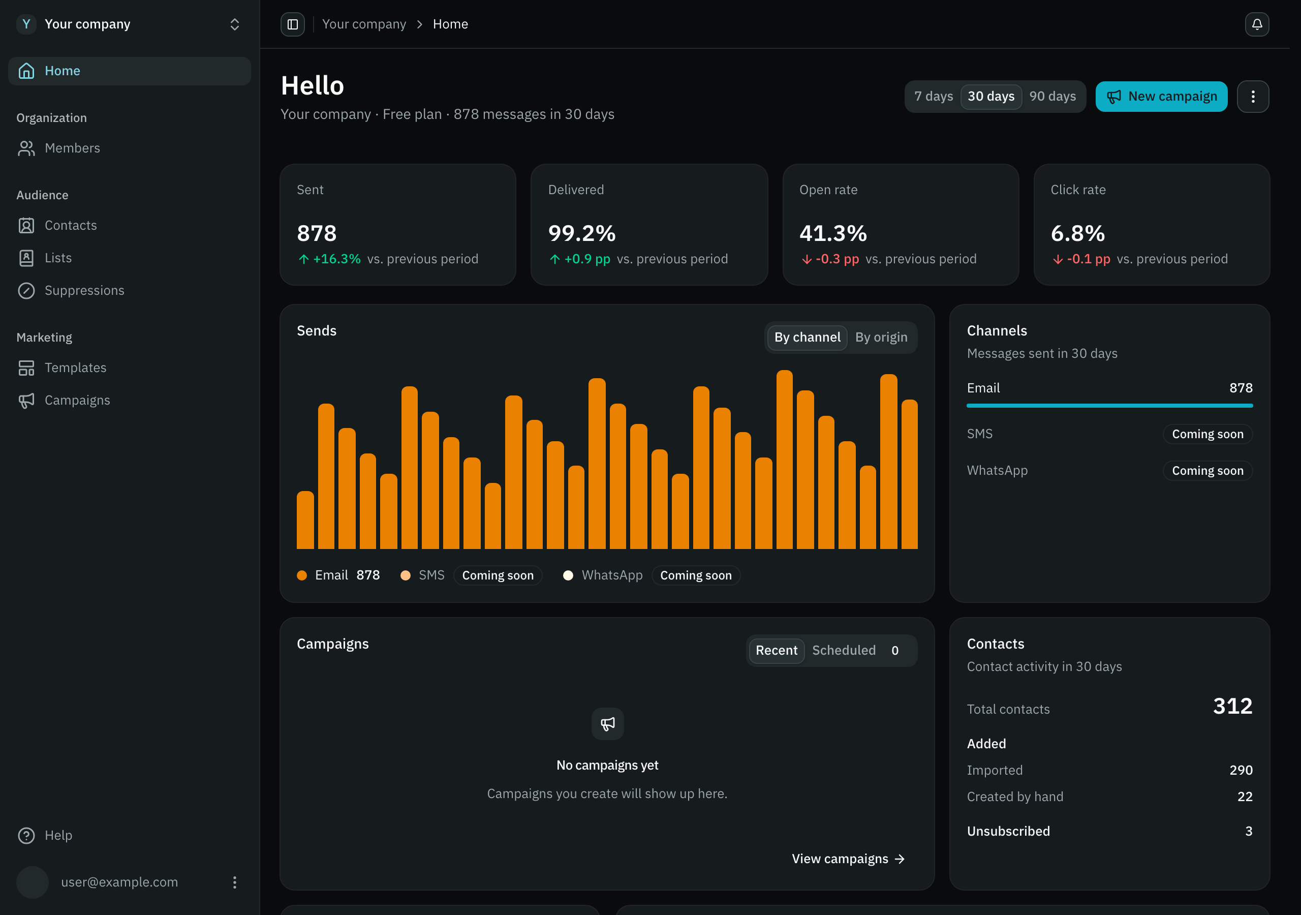 The eComms home screen: sends over the last 30 days, delivery, open and click rates, and the status of each channel.